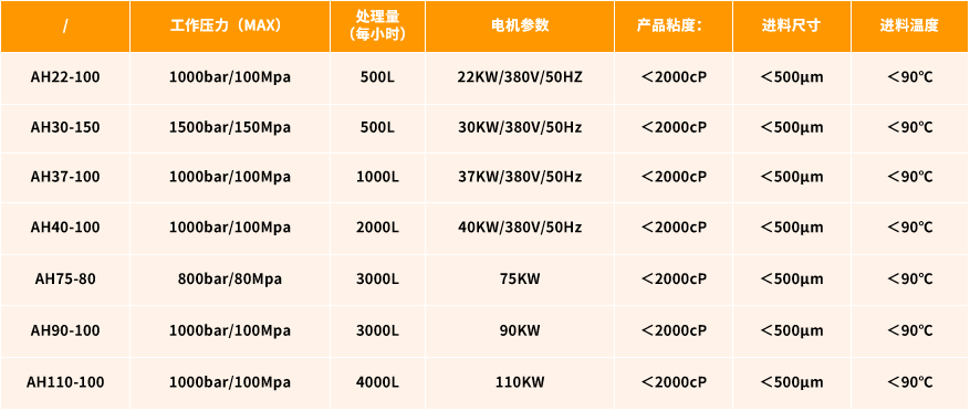 生產(chǎn)型均質(zhì)機(jī) 生產(chǎn)型均質(zhì)機(jī)
