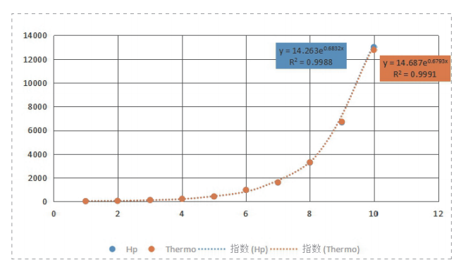 DN300超微量重復(fù)性曲線 DN300超微量重復(fù)性曲線