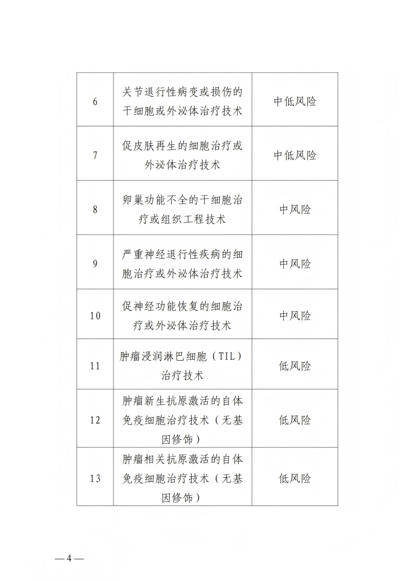 樂(lè)城先行區(qū)管理局樂(lè)城醫(yī)療藥品監(jiān)管局關(guān)于印發(fā)生物醫(yī)學(xué)新技術(shù)轉(zhuǎn)化應(yīng)用實(shí)施目錄（第二批）的通知_03(1)